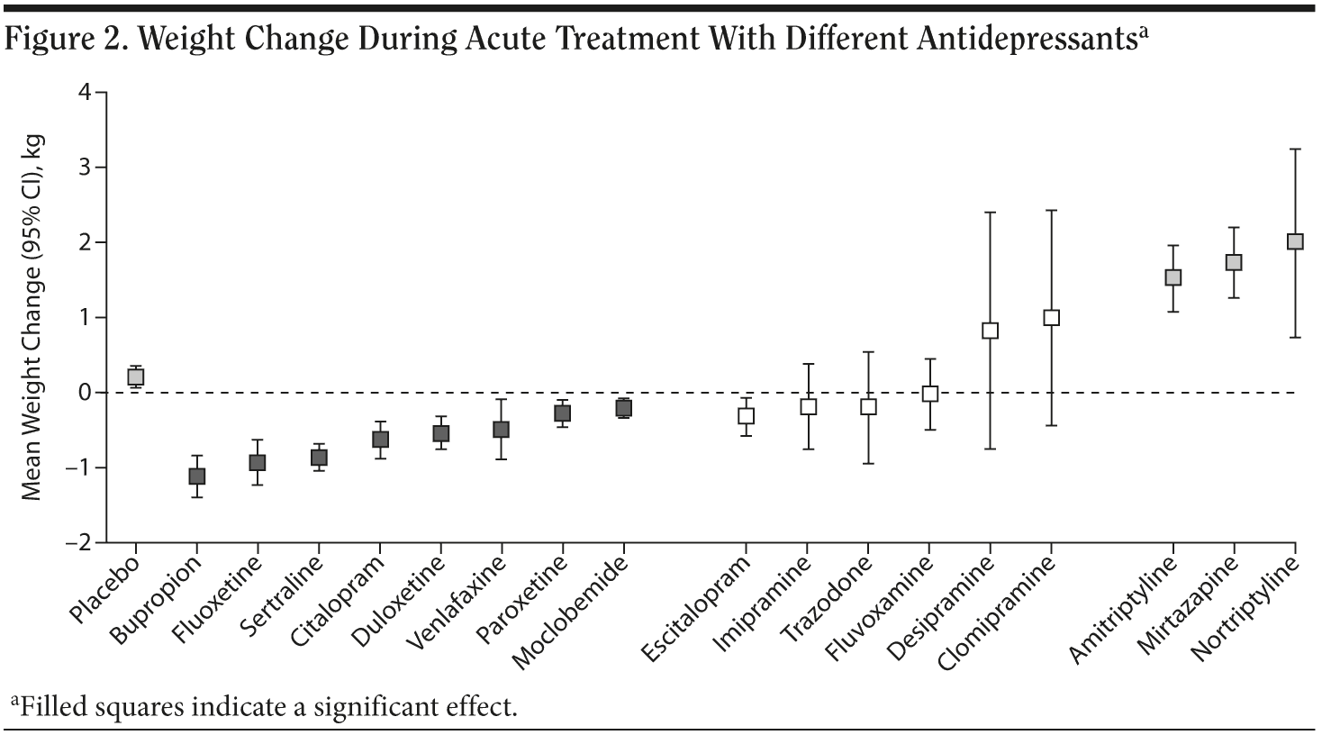 Antidepressants And Weight Gain Rloseit 