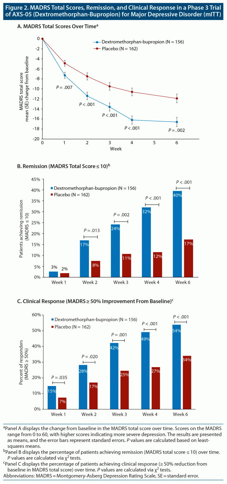 Efficacy And Safety Of Axs Dextromethorphan Bupropion In Patients