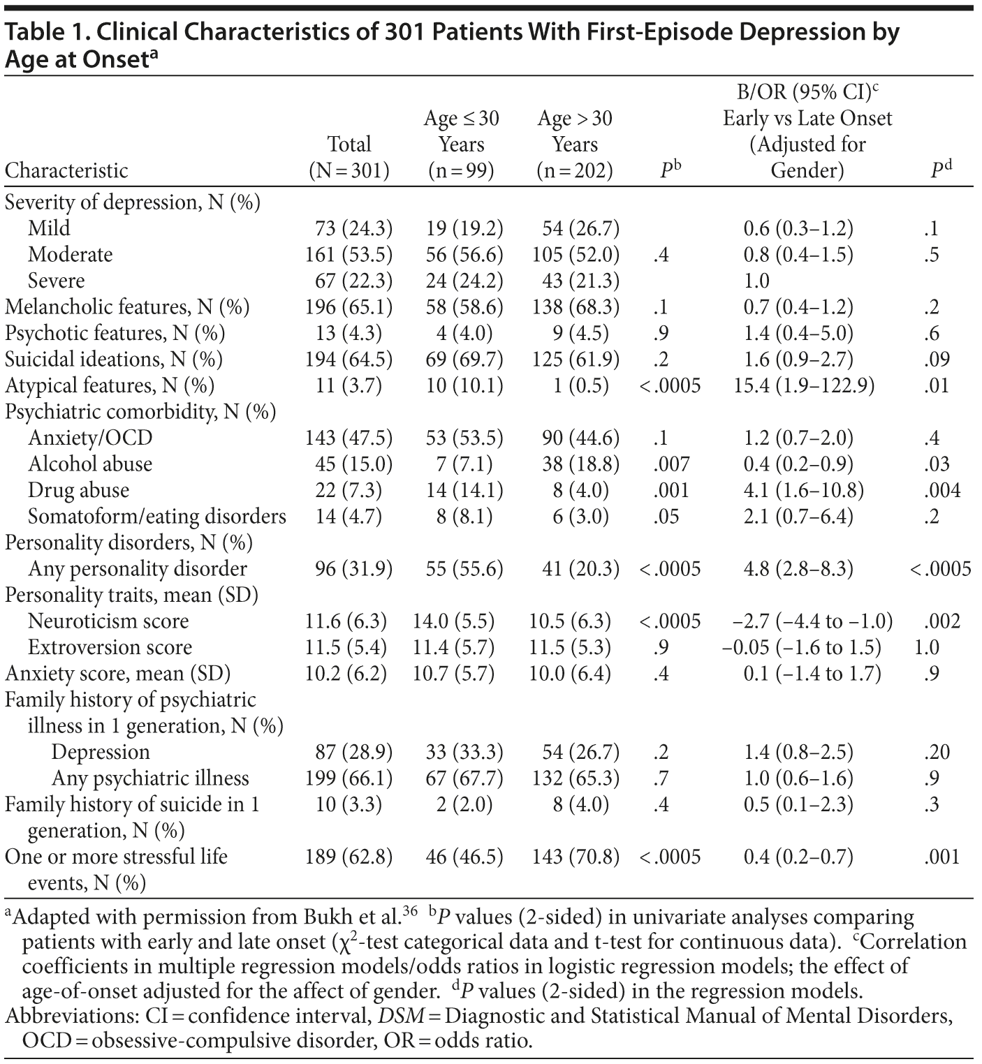 the multifactorial presentation of depression in acute care