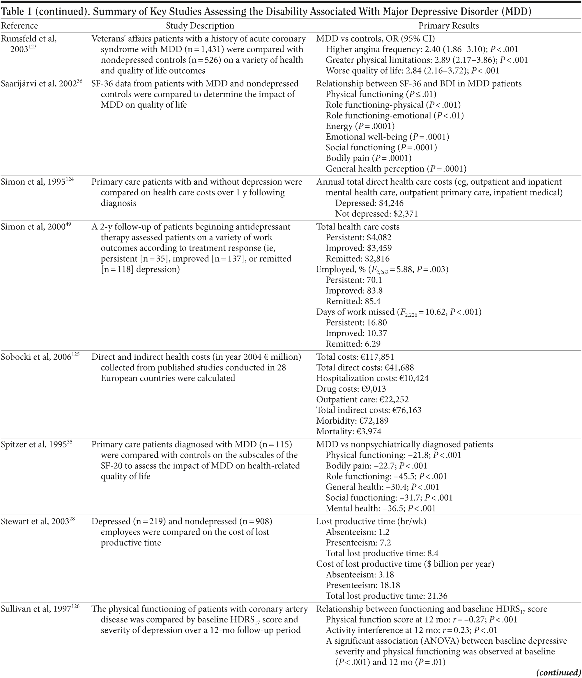 Beyond Symptomatic Improvement: Assessing Real-World Outcomes in ...