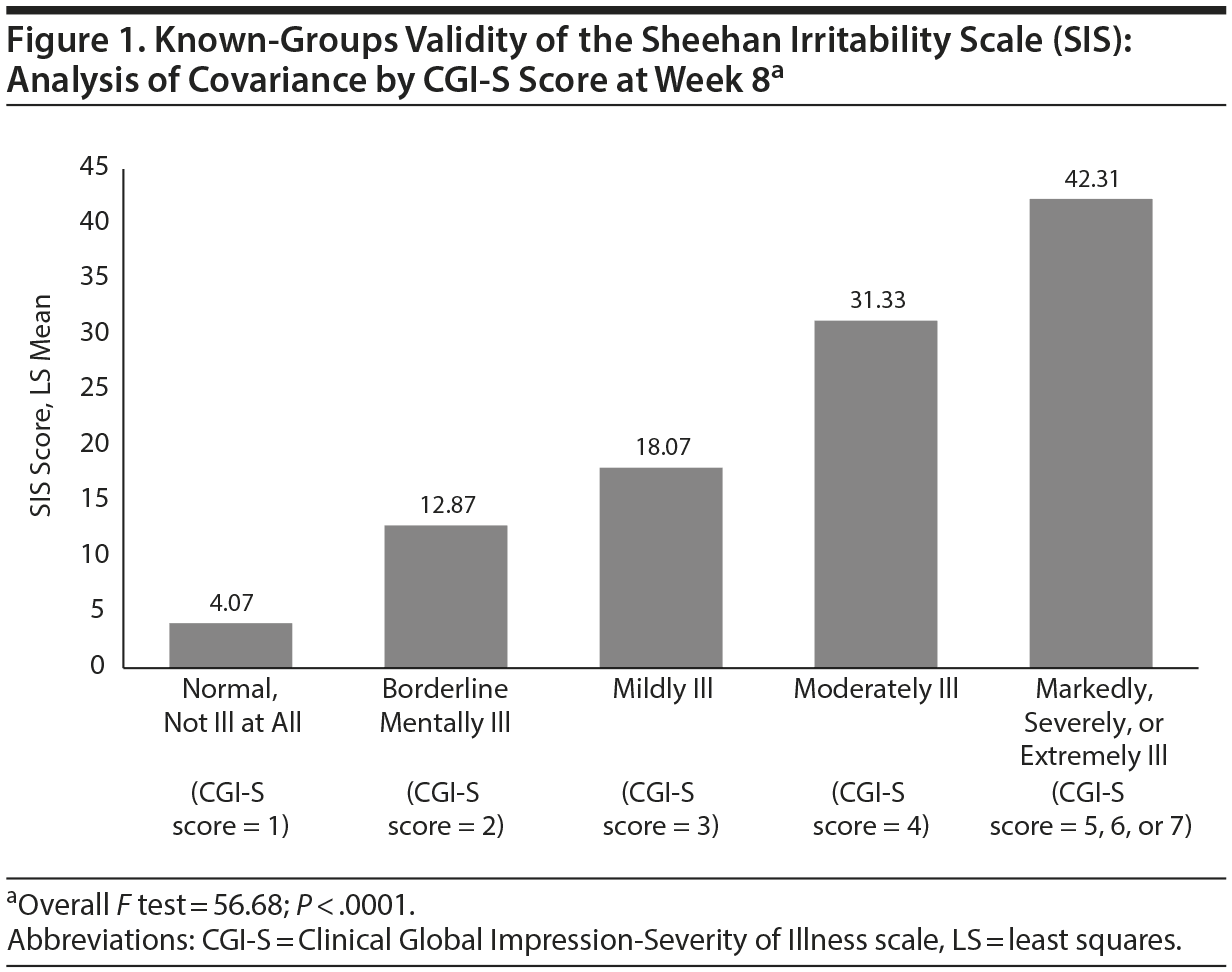 Assessing the Reliability and Validity of the Sheehan Irritability Scale in  Patients With Major Depressive Disorder | Psychiatrist.com