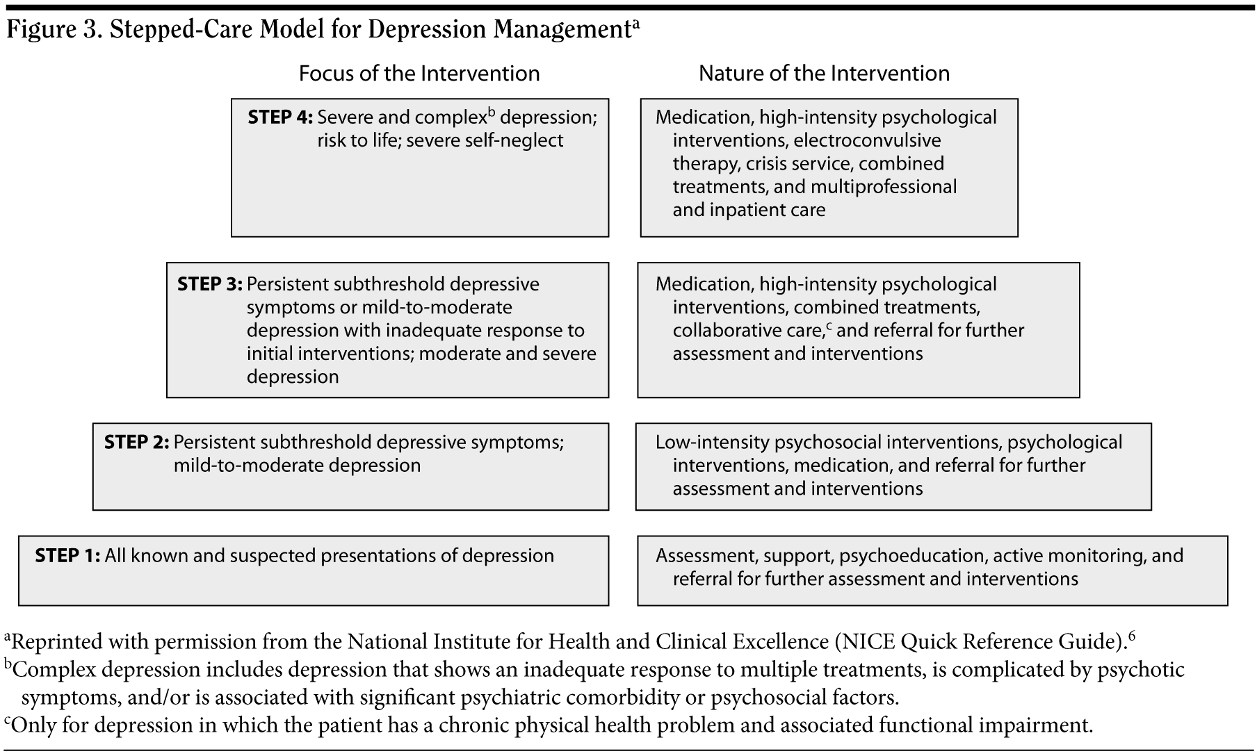 Depression: Symptoms, Risk Factors and Management