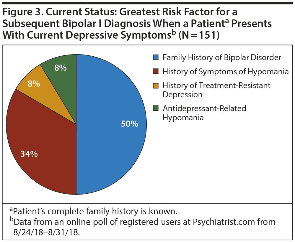 Differential Diagnosis Of Major Depressive Disorder Versus Bipolar 