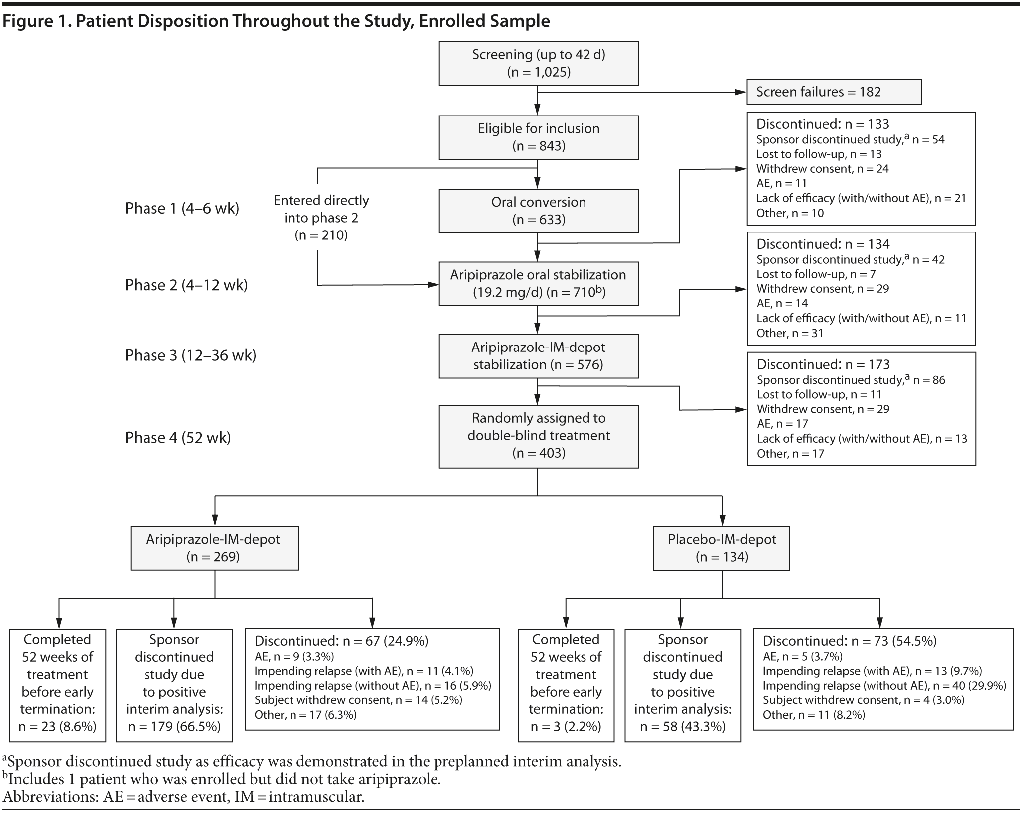 Aripiprazole Intramuscular Depot as Maintenance Treatment in Patients ...