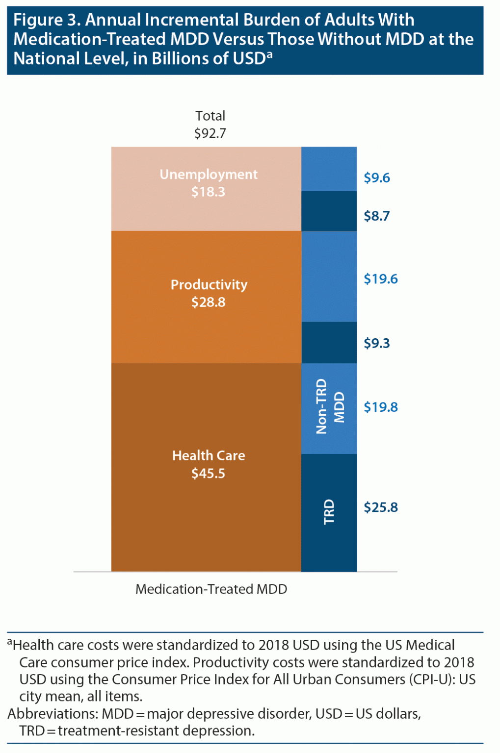 The Prevalence and National Burden of TreatmentResistant Depression