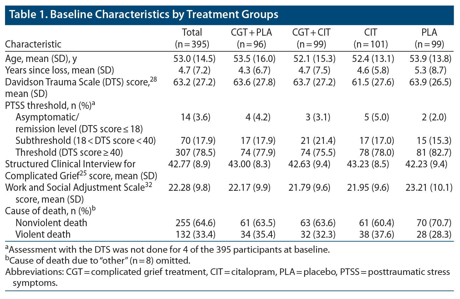 Posttraumatic Distress Symptoms and Their Response to Treatment in