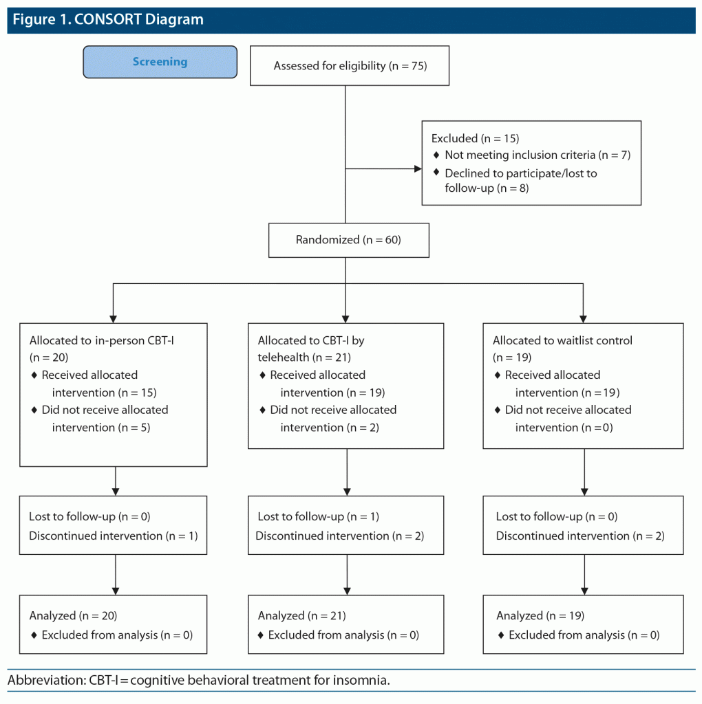 Randomized Noninferiority Trial of Telehealth Delivery of Cognitive ...