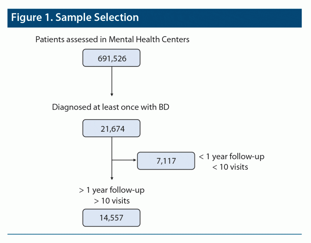 Diagnostic Stability in Bipolar Disorder: A Follow-up Study in 130,000  Patient-Years | Psychiatrist.com