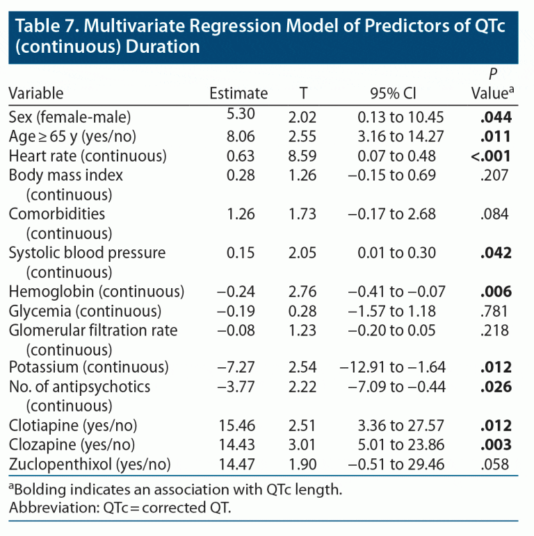 Prevalence And Risk Factors For Qtc Prolongation In Acute Psychiatric Hospitalization