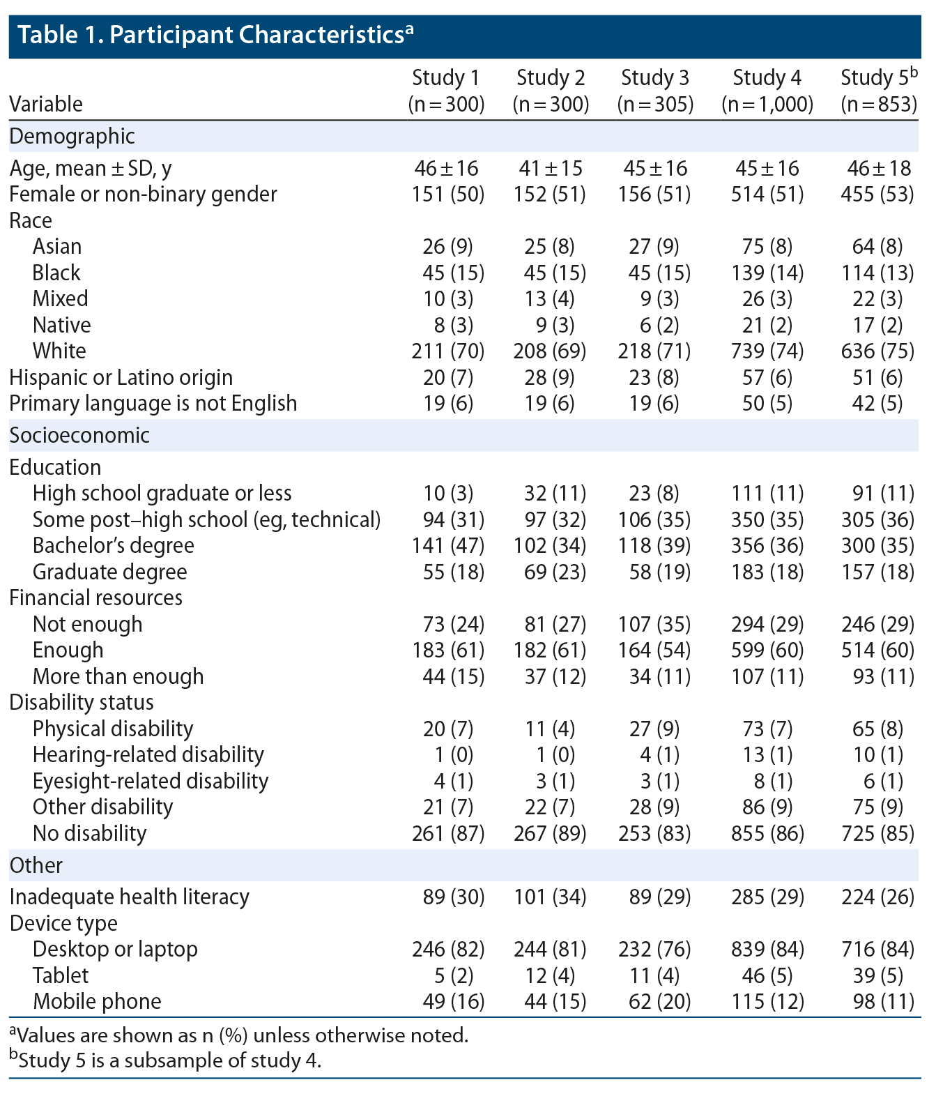 Unreliability of the visual analog scale in experimental pain assessment: a  sensitivity and evoked potentials study.