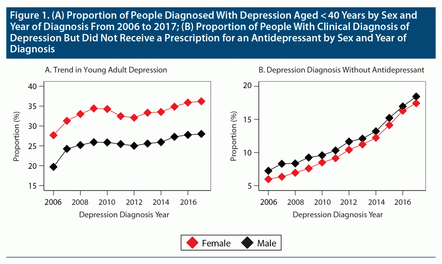 Young Adult Depression, Antidepressant Prescriptions, and Therapy