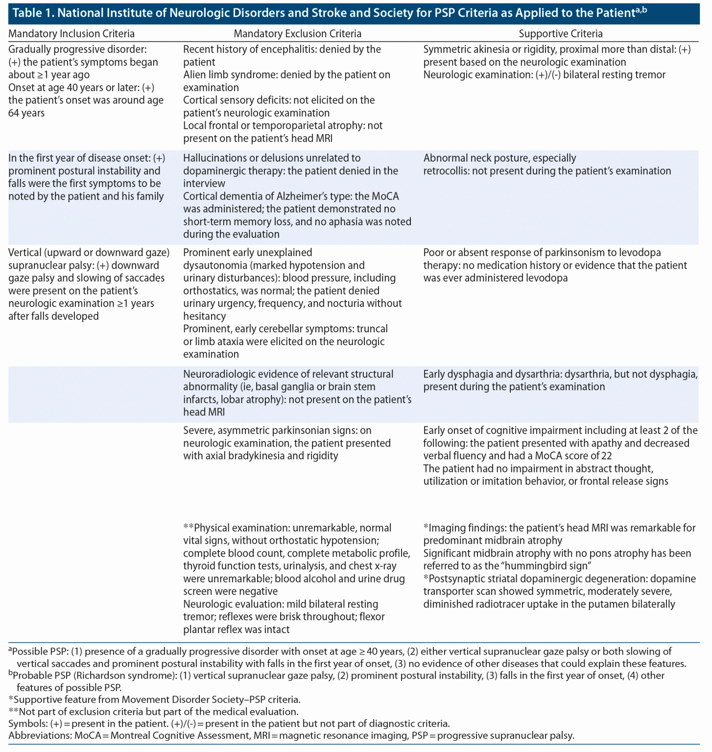 A Case of the Richardson Syndrome Variant of Progressive Supranuclear ...