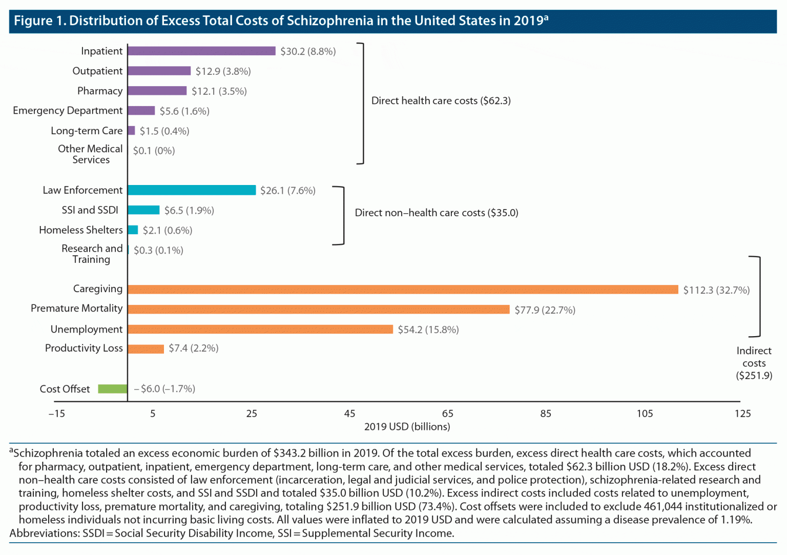 Economic Burden Of Schizophrenia In The United States