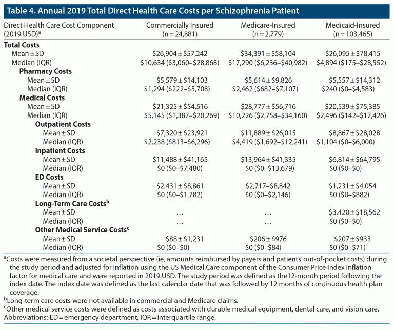 the-economic-burden-of-schizophrenia-in-the-united-states