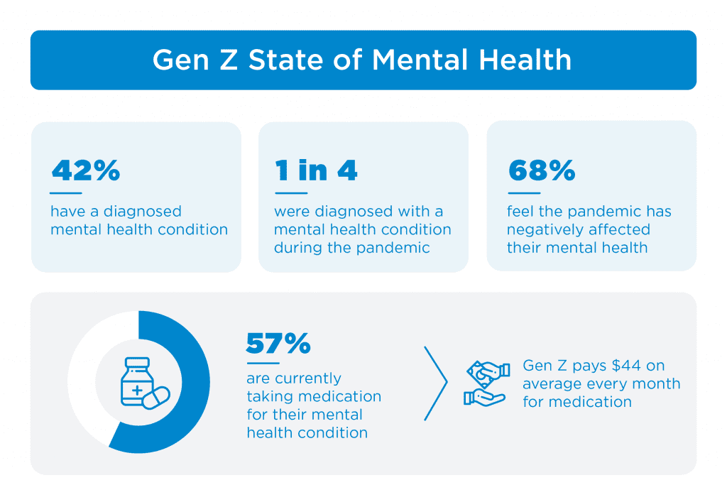 Survey: 42% Of Gen Z Diagnosed With A Mental Health Condition ...