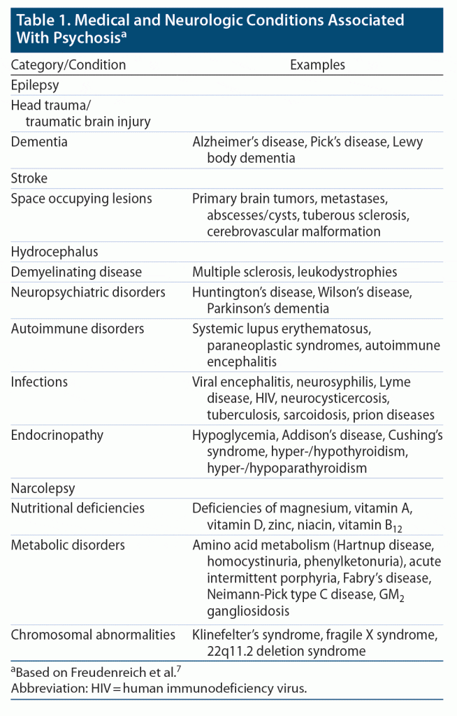 Table about medical and neurologic conditions associated with acute psychosis