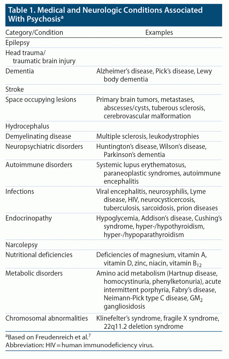 Diagnosis And Management Of Acute Psychosis