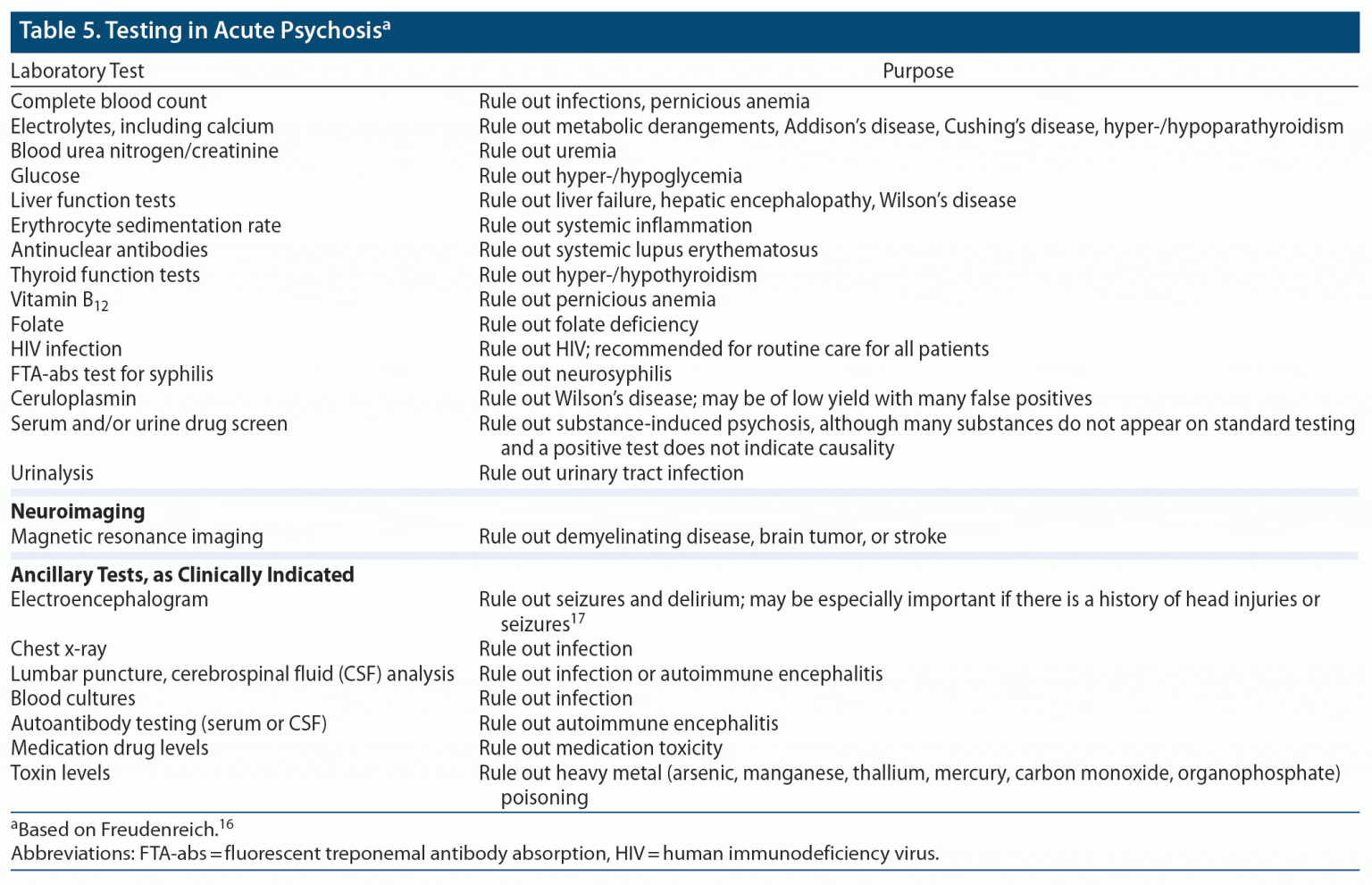 Diagnosis and Management of Acute Psychosis