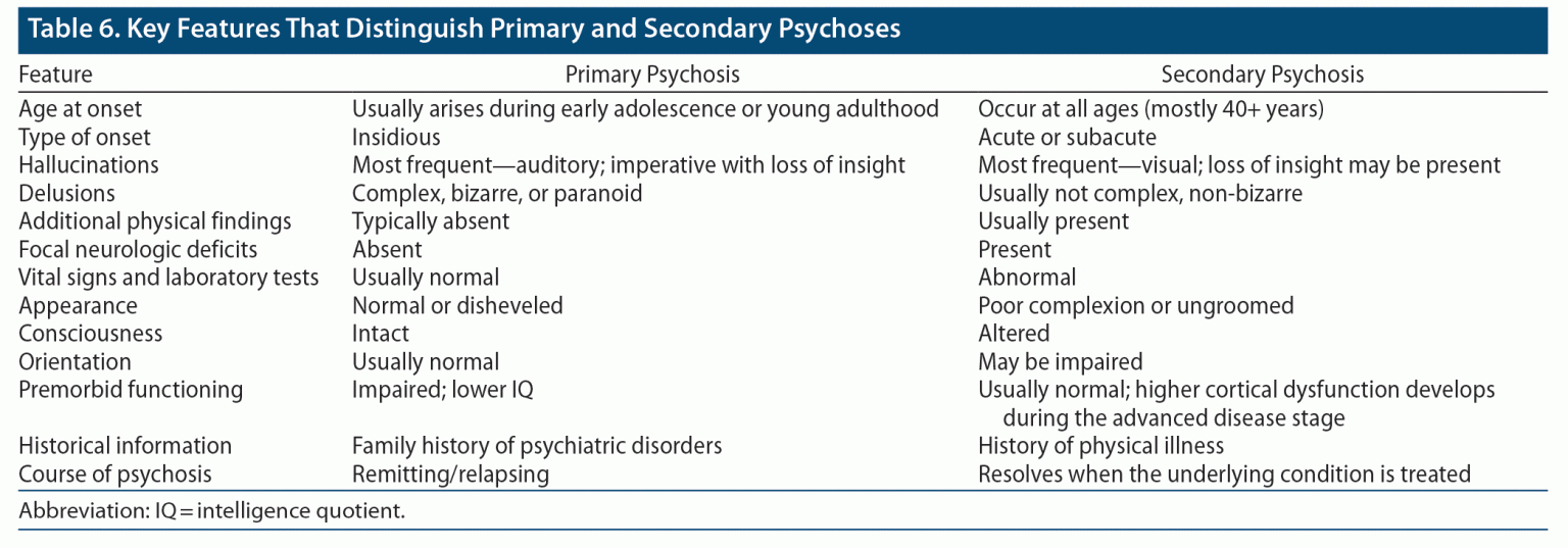 Diagnosis and Management of Acute Psychosis