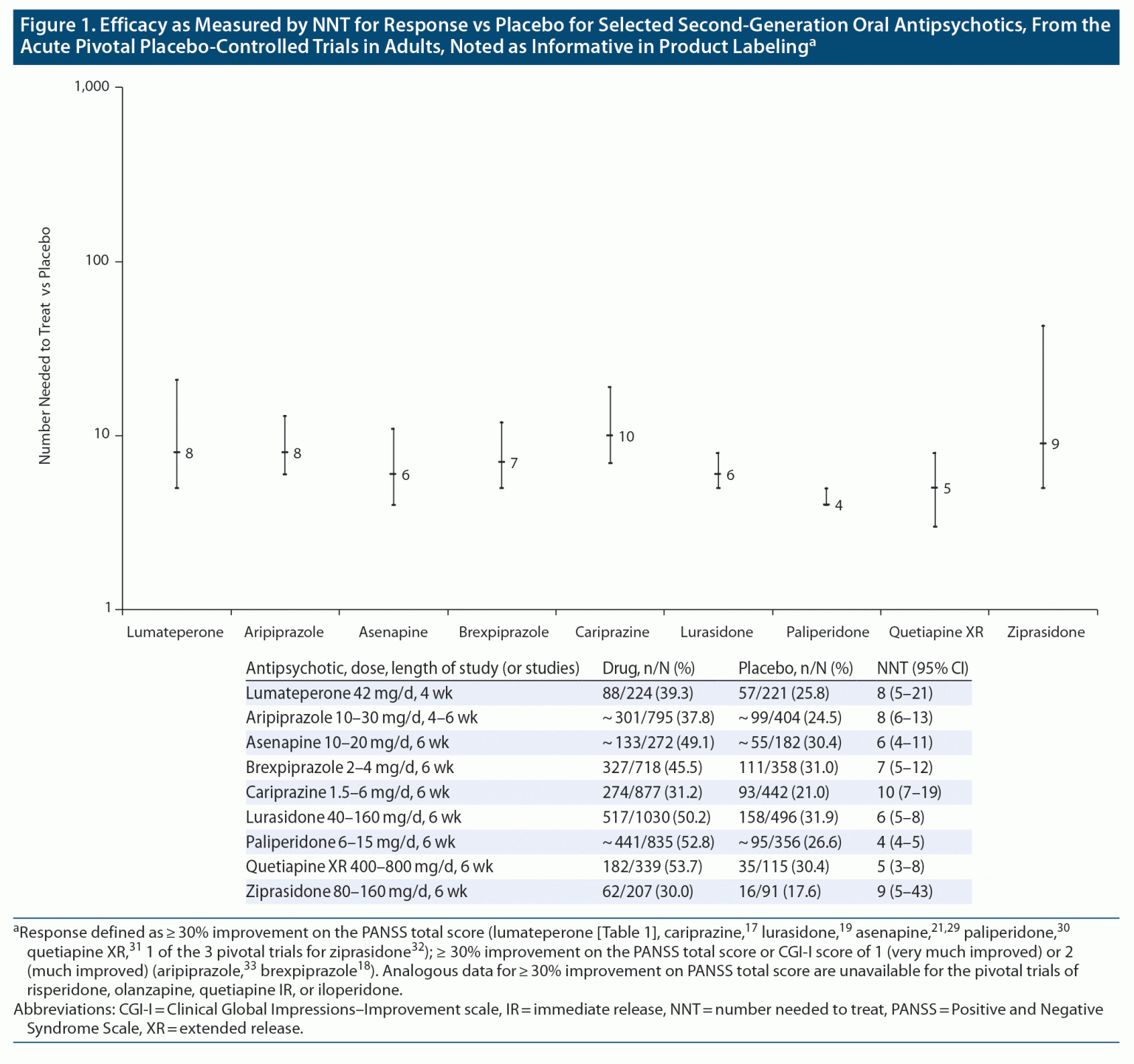 Lumateperone For The Treatment Of Schizophrenia: Number Needed To Treat ...