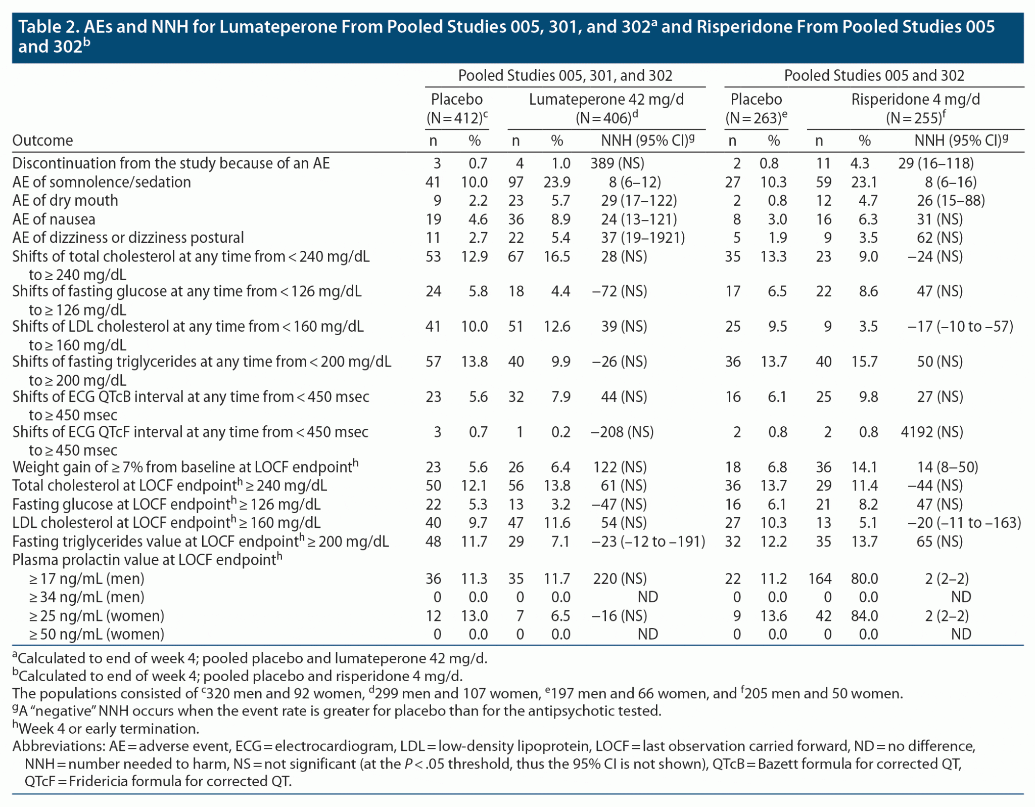 Lumateperone For The Treatment Of Schizophrenia: Number Needed To Treat ...