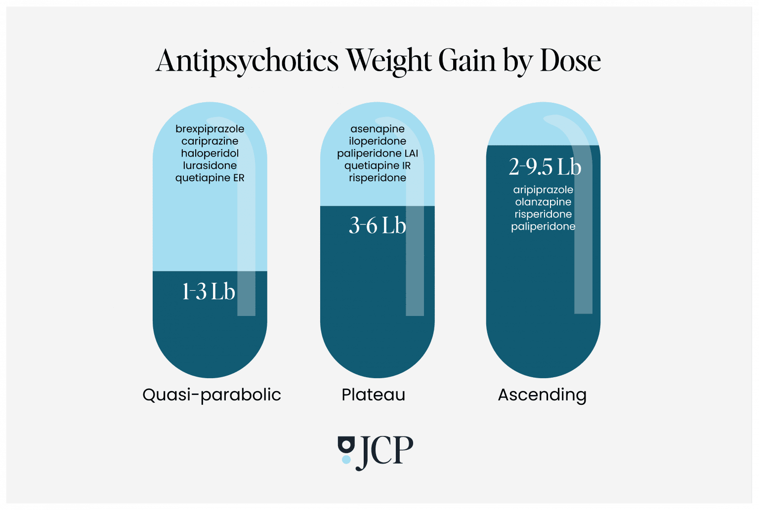 11 Antipsychotics and Their Impact on Weight Gain By Dose