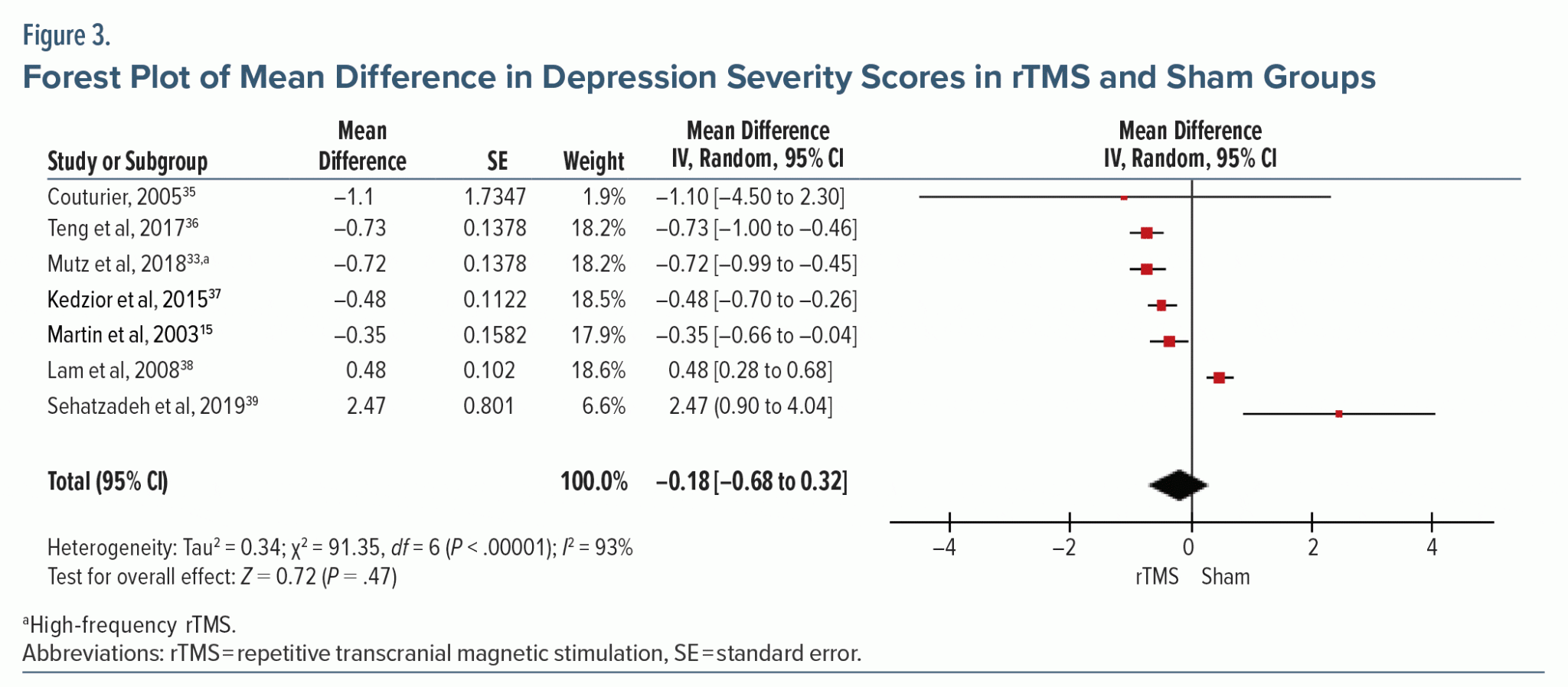 RTMS In Depression, Schizophrenia, And OCD