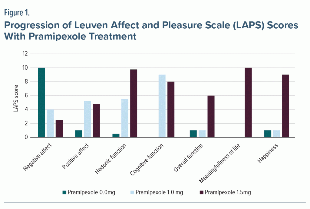 Figure-1 Progression of Leuven Affect and Pleasure Scale Scores