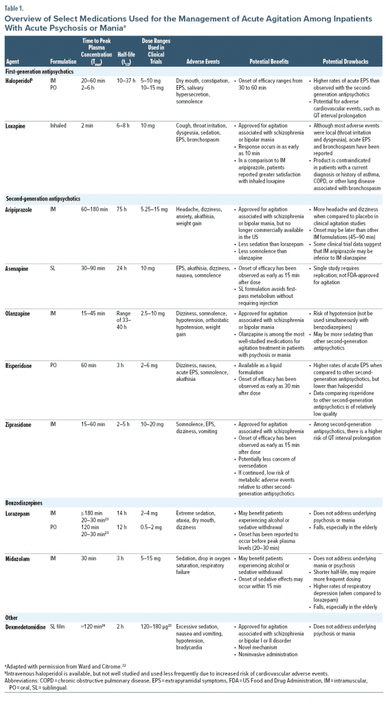 Alternative Treatment for Agitation in Schizophrenia and Bipolar Disorder