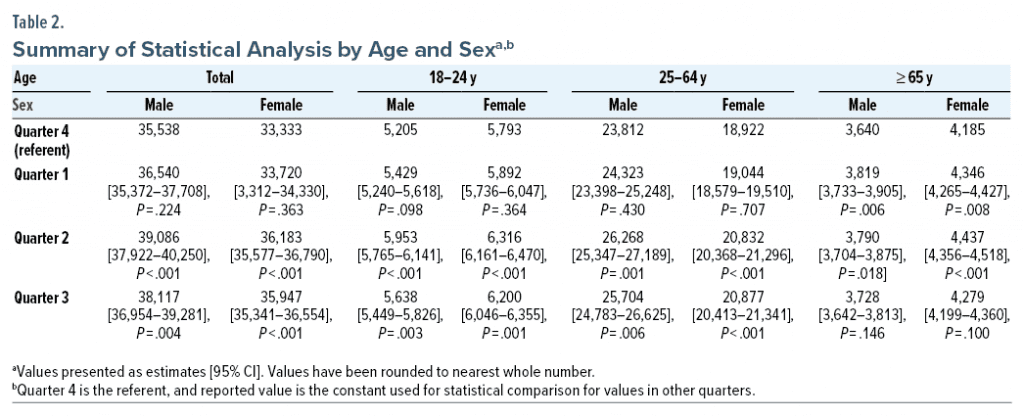 Seasonal Surge in Mental Health ED Visits