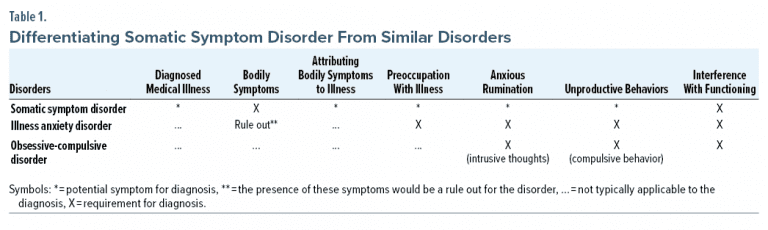 Somatic Symptom Disorder In Primary Care