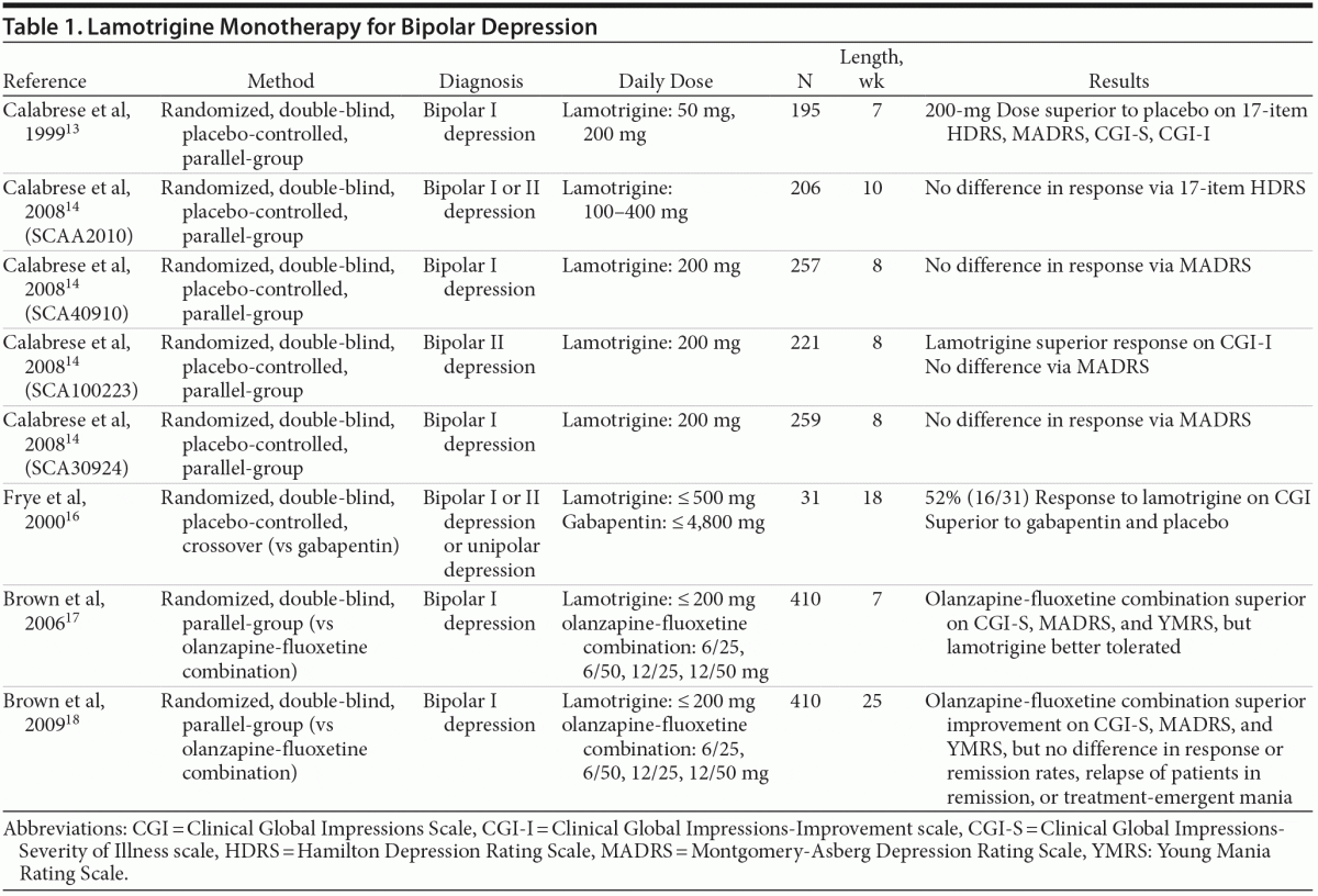 Lamotrigine in Psychiatric Disorders | Psychiatrist.com