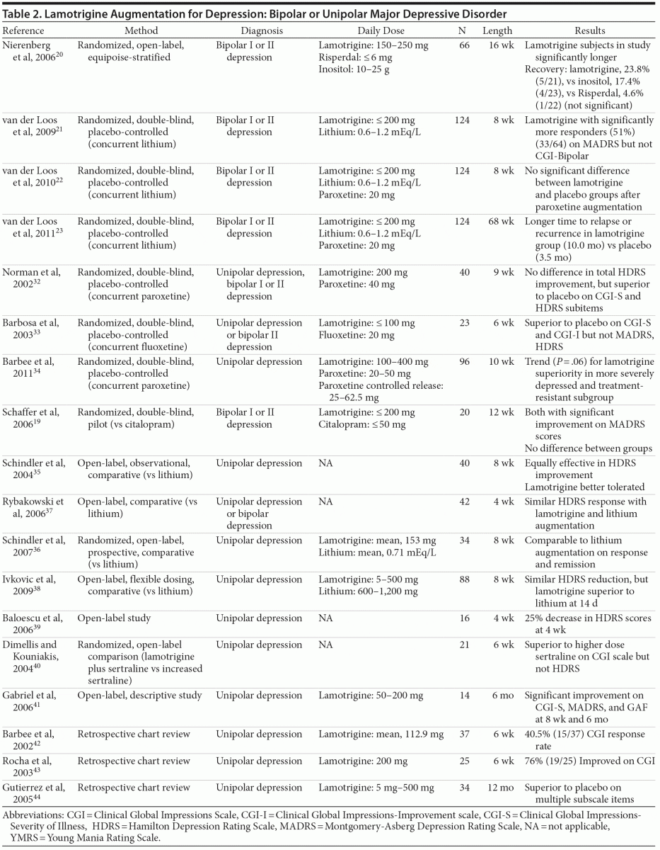 Lamotrigine in Psychiatric Disorders | Psychiatrist.com